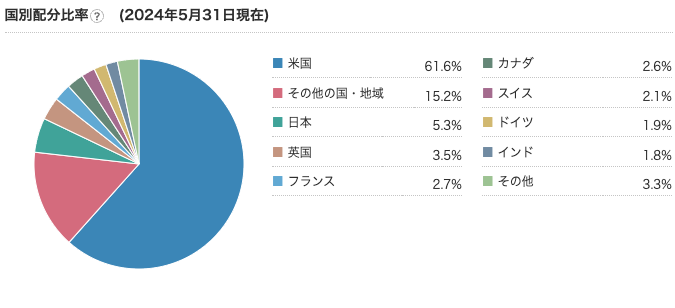 国別構成比率