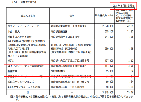 五味大輔 国内最強の兼業投資家が保有する 22の銘柄 五味大輔 国内最強の兼業投資家が保有する 22の銘柄