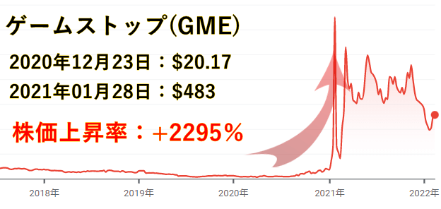 ゲームストップ(GEM)株価チャート