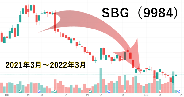 SBGの株価チャート