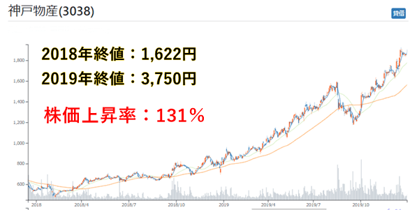 神戸物産(3038) 株価チャート