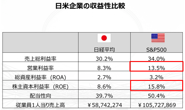 日米企業の収益性比較