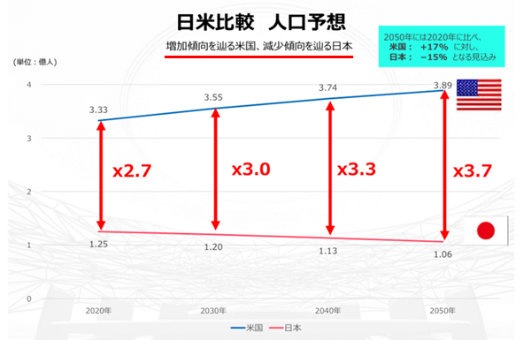 日米の人口予想比較