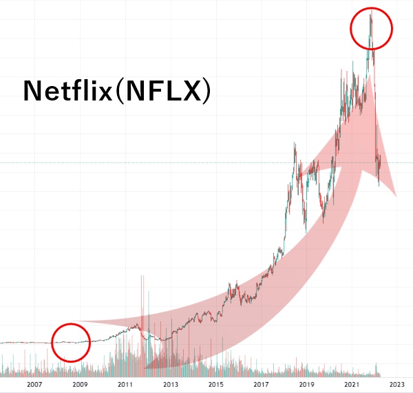 Netflix 株価チャート