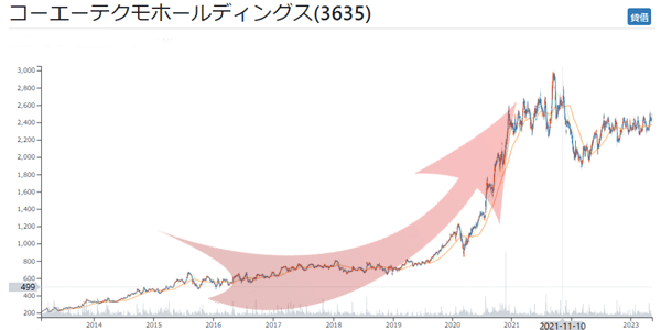 コーエーテクモの株価チャート