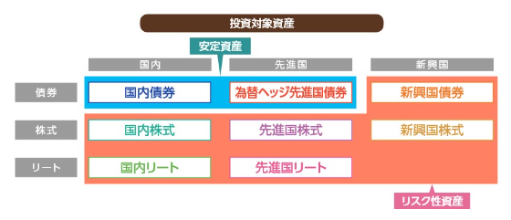 投資する資産の種類と運用方針を表した画像です。