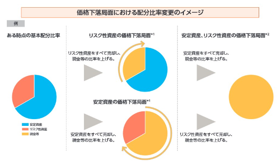 価格下落局面における配分比率変更のイメージ画像です。