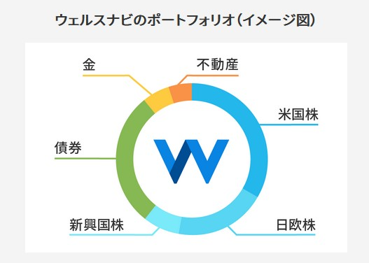 この画像は、中央に大きな「W」の文字が描かれた円形の図を示しています。「W」は会社のロゴを表しています。円の周りには異なる色のセグメントがあり、それぞれに日本語のラベルが付いています。これらのセグメントは、中央の「W」に関連するさまざまなカテゴリや側面を表しているようです。