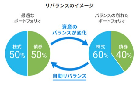 この画像は、2つの円グラフを比較しています。円グラフはそれぞれ異なる種類のビジネスの市場シェアを示しており、「最適なポートフォリオ」と「バランスの崩れたポートフォリオ」とラベル付けされています。最初の円グラフは、50%ずつの「株式」と「債権」で構成されたバランスの取れたポートフォリオを表しています。2つ目の円グラフは、60%が「株式」、40%が「債権」のバランスの崩れたポートフォリオを示しています。2つの円グラフの間には矢印があり、「運用成果のバランスが変化」と「自動リバランス」とラベル付けされています。この画像は、投資ポートフォリオのリバランスの概念を説明するためのものです。