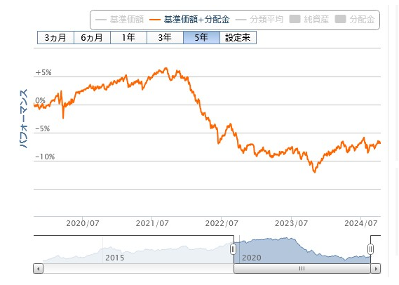 基準価額＋分配金の5年チャート画像です。