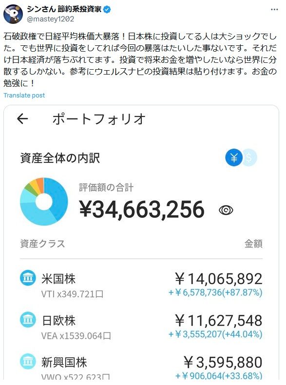 この画像は、Xの投稿のスクリーンショットです。投稿には資産全体の内訳の円グラフと評価額の合計が含まれています。円グラフは6つの色分けされたセクションに分かれており、それぞれ異なるカテゴリを表しています。各セクションには対応するパーセンテージと日本円（¥）での金額が表示されています。