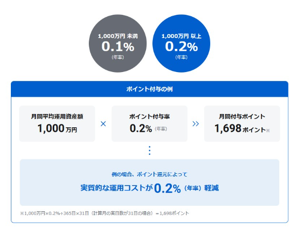 この画像は、金融計算ツールのグラフィカルインターフェースを示しています。上部には「1,000万円未満」というラベル付きで0.1%と「1,000万円以上」というラベル付きで0.2%の2つのパーセンテージが表示されています。次に、「ポイント計算の例」というセクションがあり、「1,000万円」を「0.2%（年）」で掛けた結果として「1,698ポイント」が表示されています。

画像の下部には説明文があり、「*1,000万円を365日預けるとして… 1,698ポイント」と書かれています。