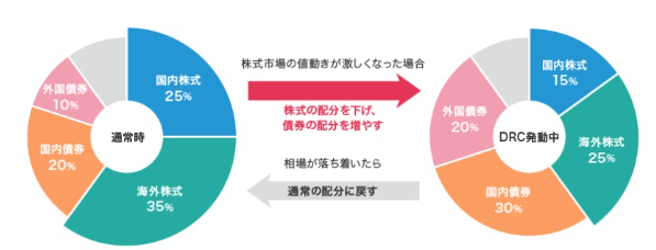 この画像は、2つの円グラフを比較しているものです。円グラフは日本語のラベルが付いており、データセット間の比較や関係を示しています。左側の円グラフには、35%、25%、20%、10%の4つのセグメントがあり、右側の円グラフには、25%、25%、30%、15%の4つのセグメントがあります。各セグメントは異なる色で表示されており、2つの円グラフの間には両方向の矢印があり、値の変化や移行を示唆しています
通常時とDRC発動中の比較円グラフです。