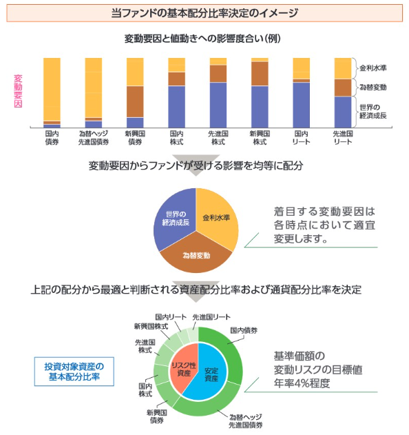 ファンドの基本配分比率決定のイメージ画像です。