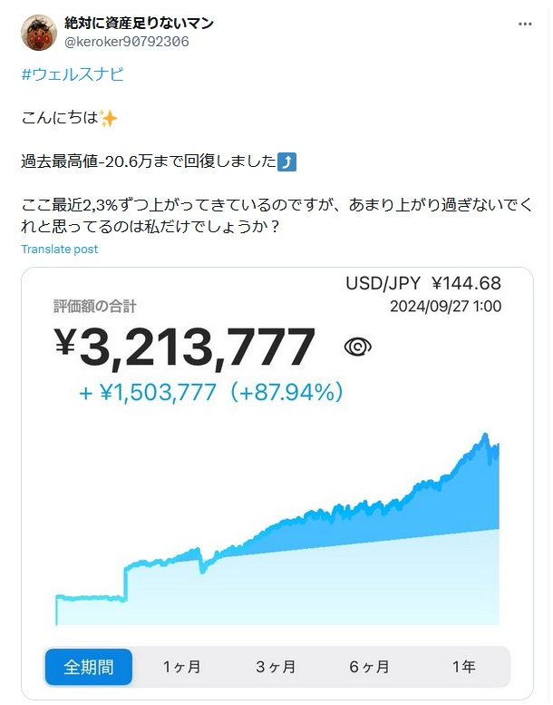 この画像は、Xの投稿のスクリーンショットです。
画像には、時間の経過に伴う通貨価値の上昇を示すグラフが表示されており、87.94%の増加を示しています。最終的な値は¥3,213,777です。グラフには「USD/JPY ¥144.68」と「2024/09/27 1:00」というテキストも表示されています。