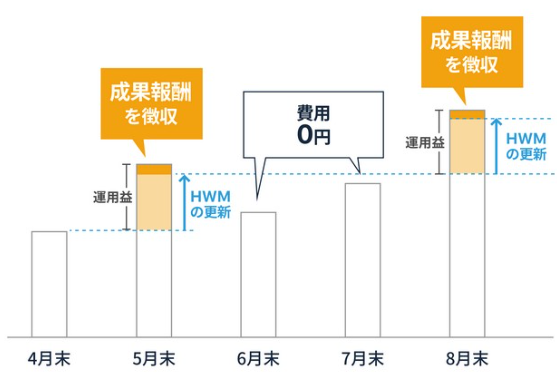 この画像は、4月末から8月末までの成果報酬の徴収タイミングを表しています。5月末と8月末に過去最高評価額を更新した例でその際に徴収することを表す棒グラフです。