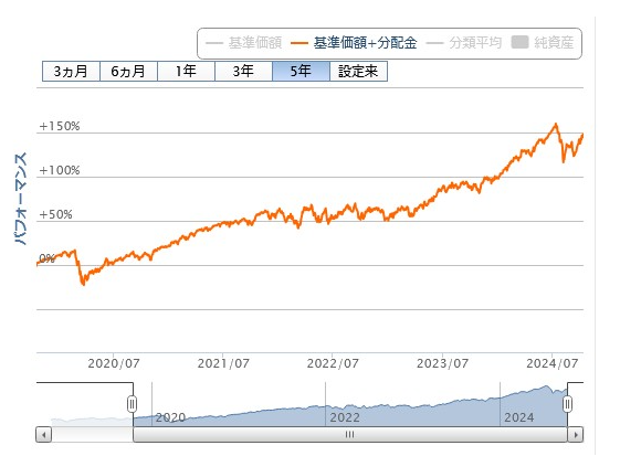 同じくチャートで好調の時期を表しています。