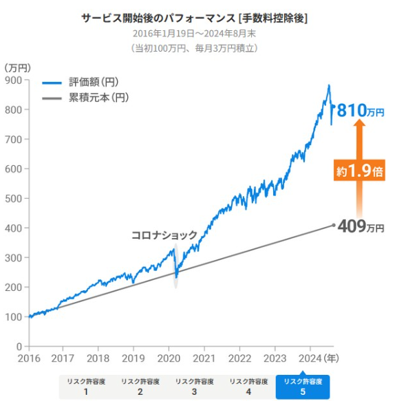 この画像は、2016年から2024年までのサービス開始後のパフォーマンスを示すグラフです。グラフは上昇傾向を示しており、各年のデータポイントが表示されています。縦軸は市場規模を0から900万円までの範囲で示し、横軸は2016年から2024年までの年を示しています。
評価額と累計元本の差を表しています。