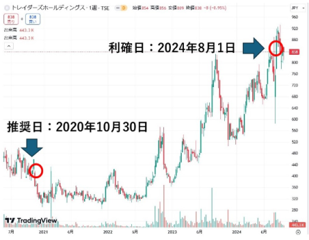 利確推奨日と利確日を表すチャート図です。