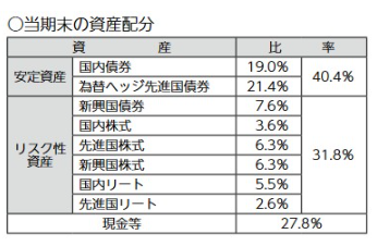 資産配分についての画像です。