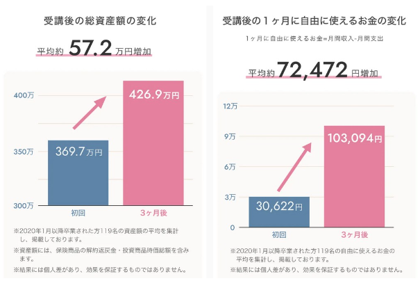 受講後の総資産額の変化と受講後の１か月に自由に使えるお金の変化を表すグラフです。