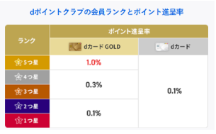 dポイントクラブのポイント進呈率に関する画像です。