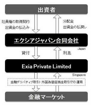 分配金の流れを示した画像です。