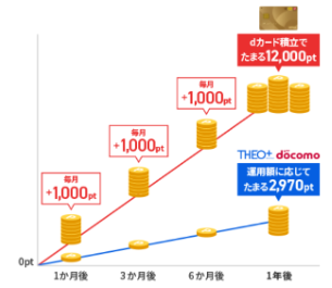 毎月10万円をdカード積立してたまるポイントを表したグラフです。