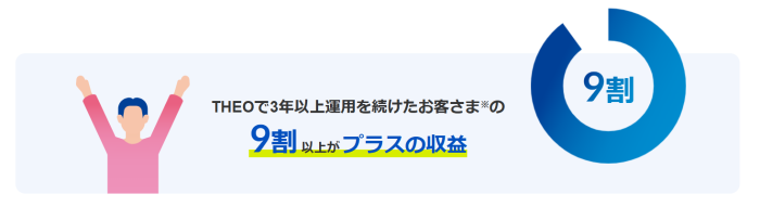 9割以上がプラスの収益