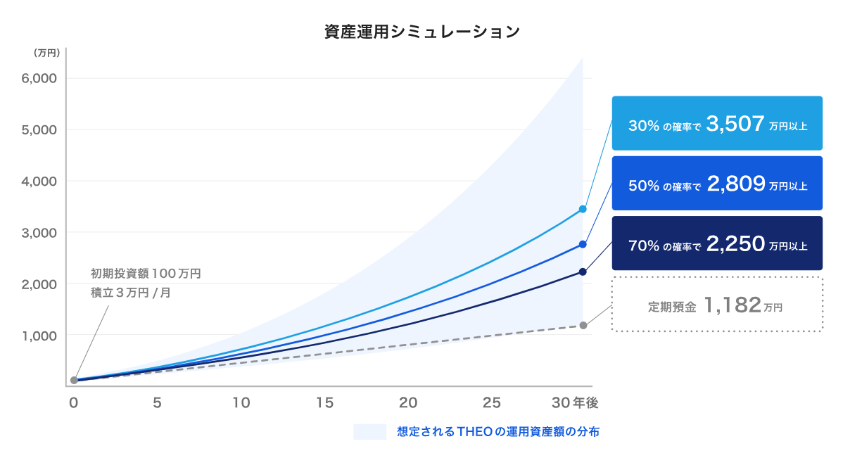 資産運用シミュレーション