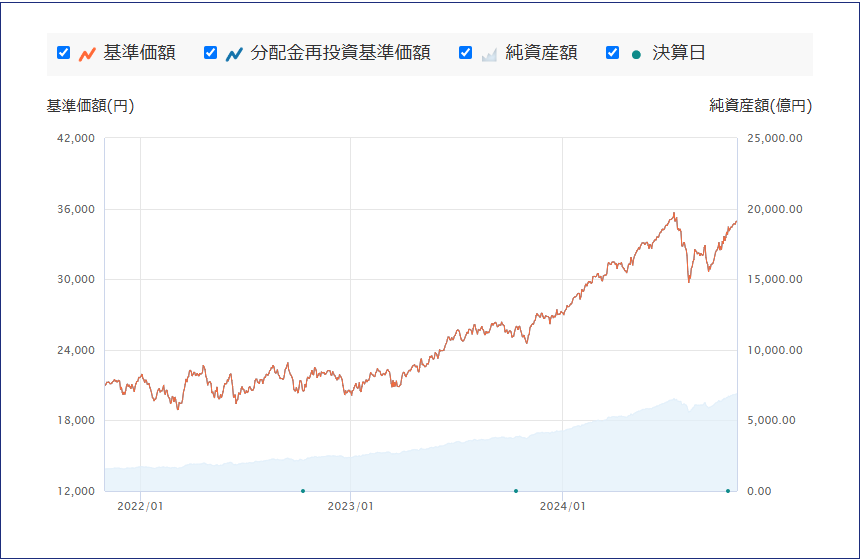 資産額のチャートです。