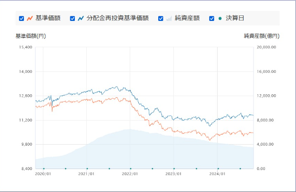 投資のソムリエのチャートです。