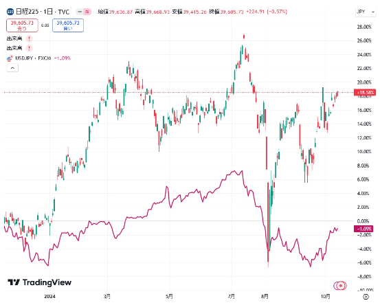 日経平均の週足チャートにドル円を表示したものです。