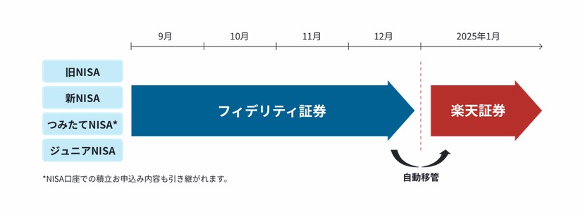 移管されるイメージ画像です。