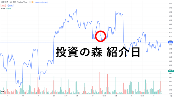 押し目アラート発生後に株価が上昇