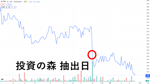 株価は急落、下落を続ける