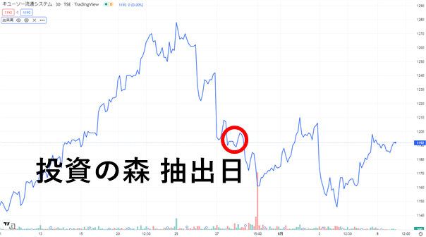 下落直後にアラート。徐々に値上がりしていく