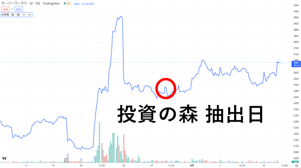 予想に反して順調に上がる株価