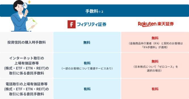 楽天証券の手数料比較表です。