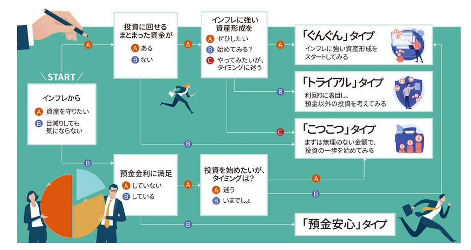 投資信託のタイプ診断です。