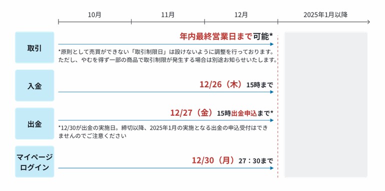 移管までのスケジュールです。