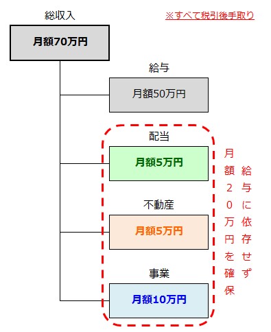 4つの財布＆3つの資本のイメージ