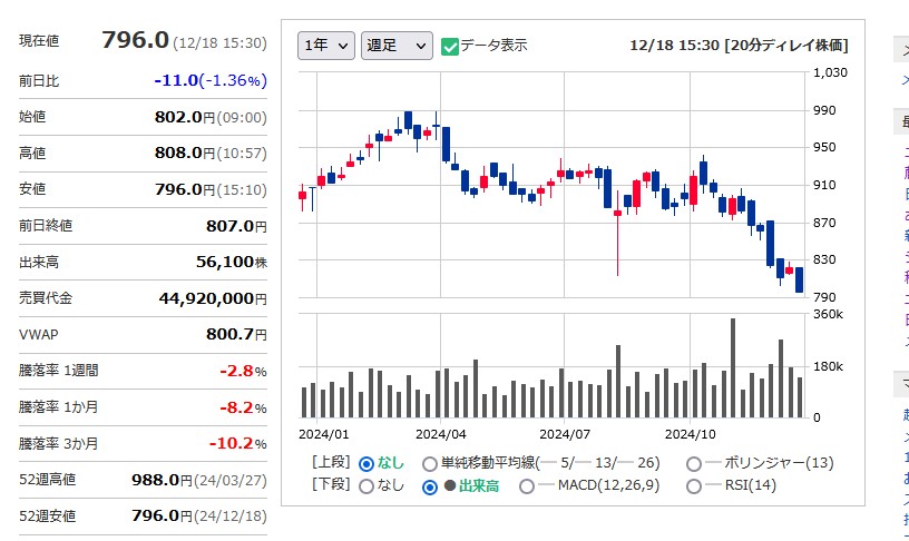 配当利回り