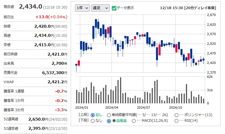 配当利回り