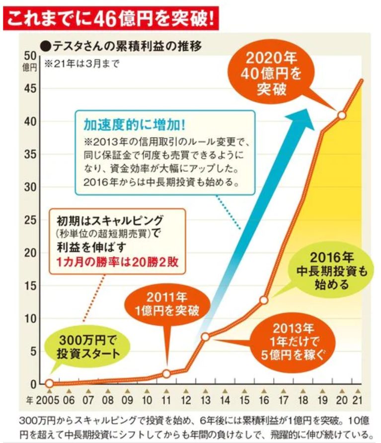 テスタ氏の累積利益の推移