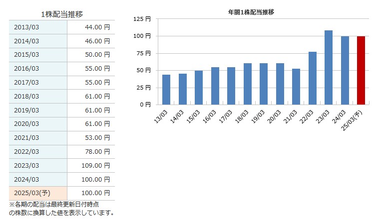 配当推移