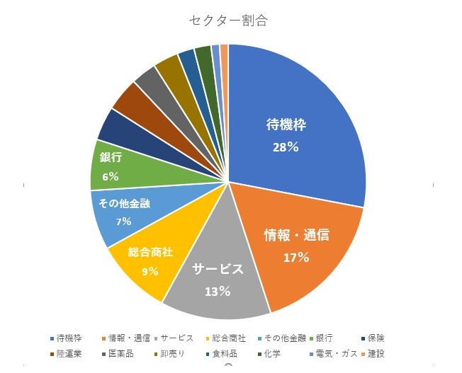 セクター割合