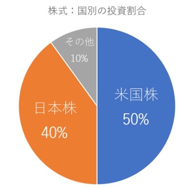 国別の投資割合