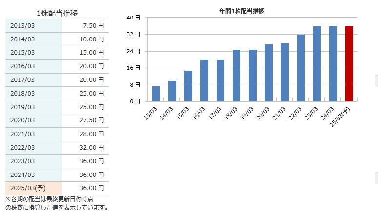 配当推移