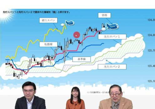 一目均衡表の一部